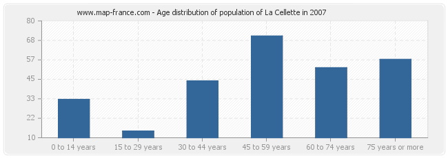 Age distribution of population of La Cellette in 2007